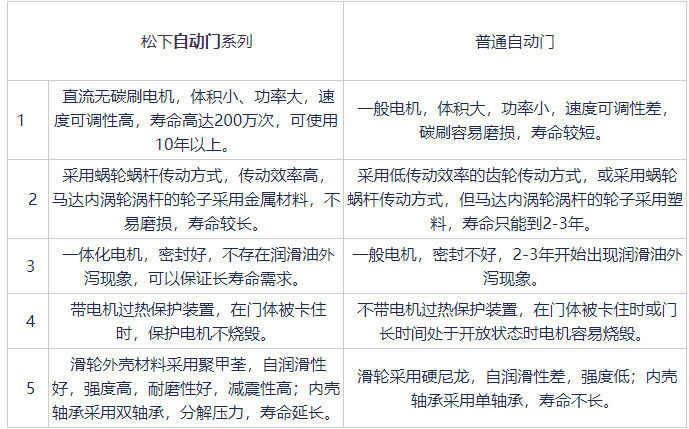 松下品牌自动门与普通自动门对比
